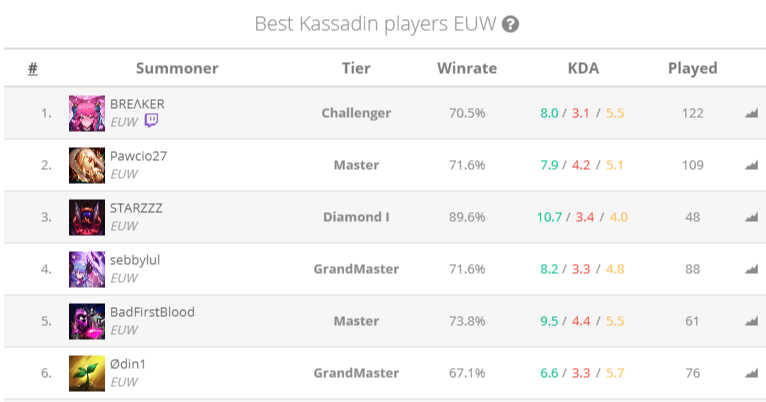 Rank 1 Kassadin EUW Season 10